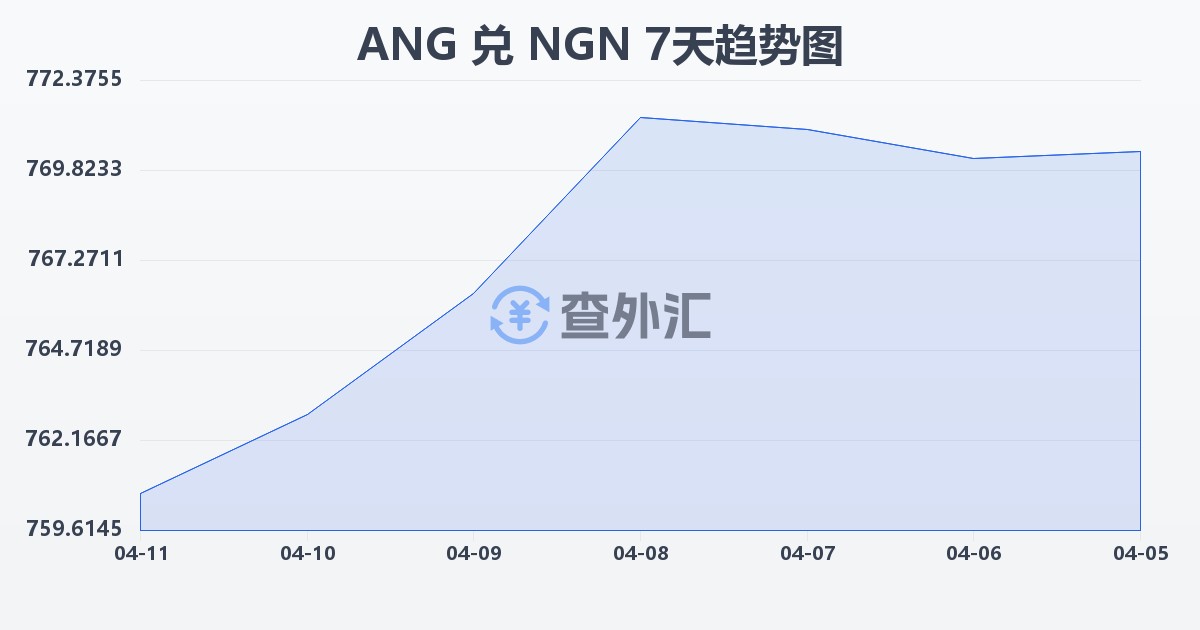 荷属安的列斯盾兑尼日利亚奈拉(ANG/NGN)近7天汇率走势图