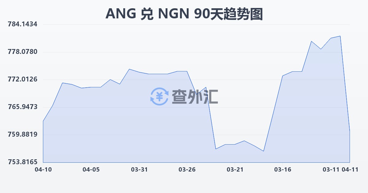 荷属安的列斯盾兑尼日利亚奈拉(ANG/NGN)近90天汇率走势图