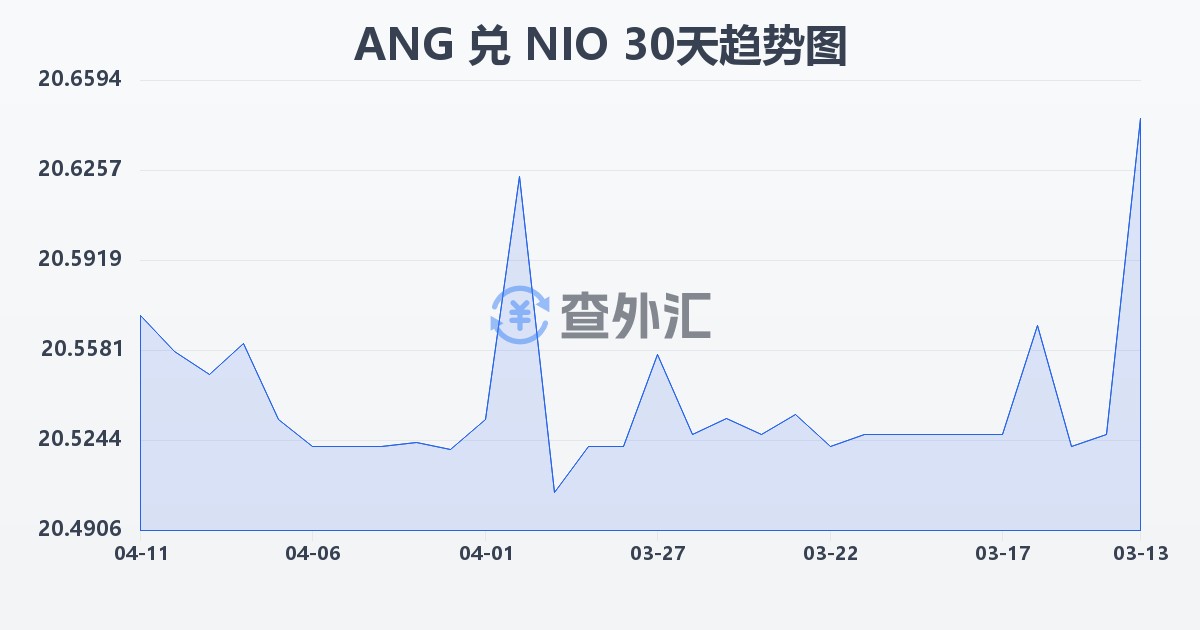 荷属安的列斯盾兑尼加拉瓜科多巴(ANG/NIO)近30天汇率走势图