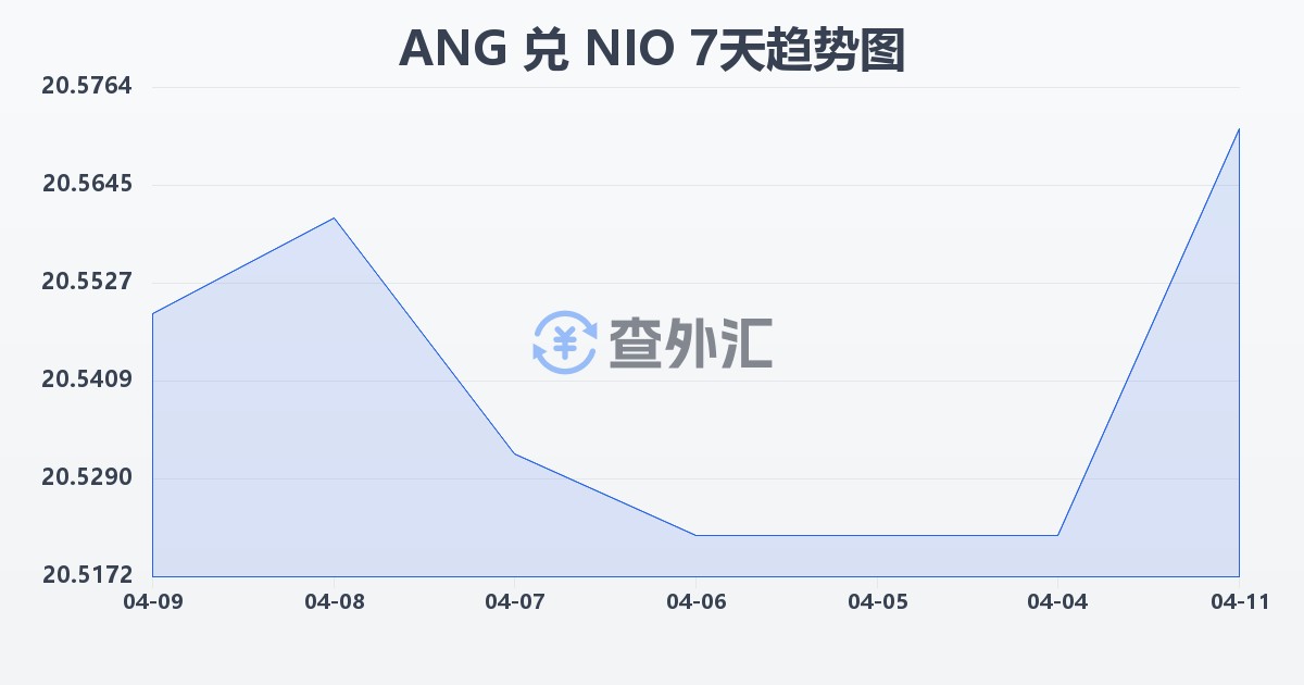 荷属安的列斯盾兑尼加拉瓜科多巴(ANG/NIO)近7天汇率走势图