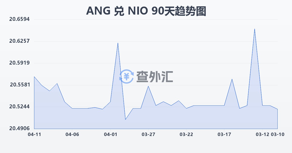荷属安的列斯盾兑尼加拉瓜科多巴(ANG/NIO)近90天汇率走势图