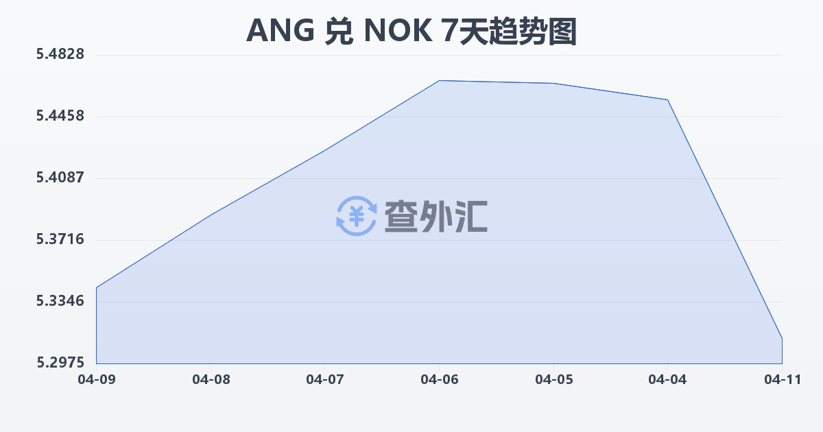 荷属安的列斯盾兑挪威克朗(ANG/NOK)近7天汇率走势图
