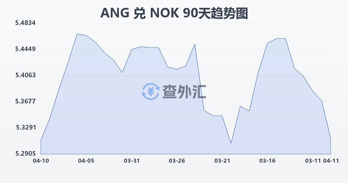 荷属安的列斯盾兑挪威克朗(ANG/NOK)近90天汇率走势图
