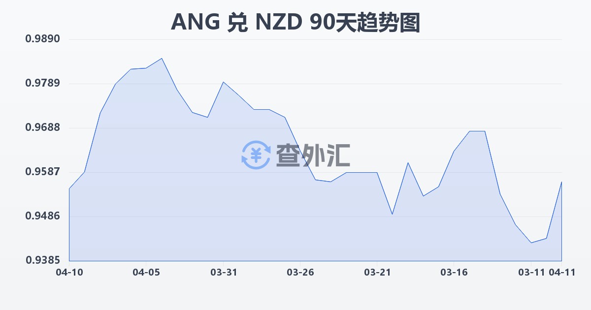 荷属安的列斯盾兑新西兰元(ANG/NZD)近90天汇率走势图