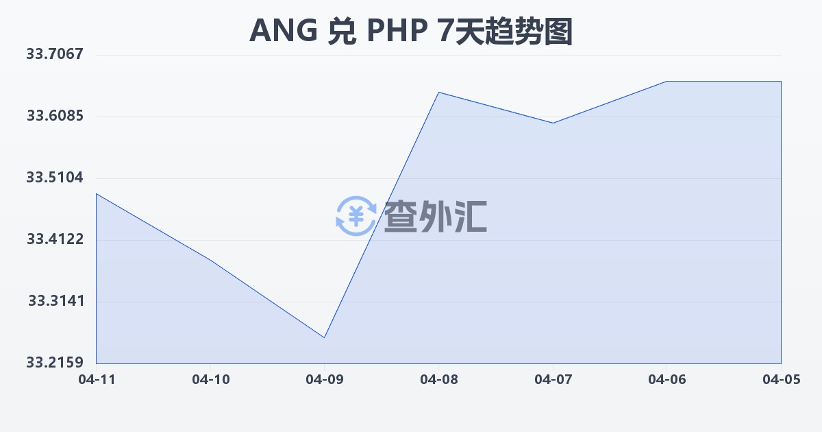 荷属安的列斯盾兑菲律宾比索(ANG/PHP)近7天汇率走势图