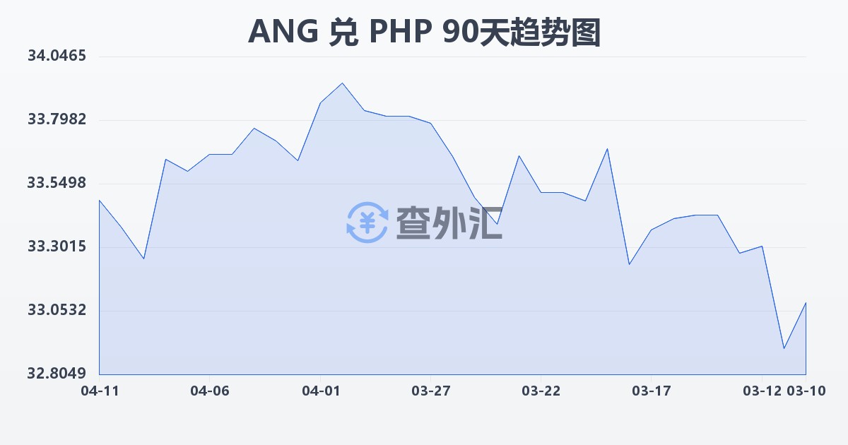 荷属安的列斯盾兑菲律宾比索(ANG/PHP)近90天汇率走势图