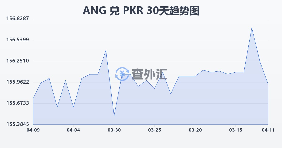 荷属安的列斯盾兑巴基斯坦卢比(ANG/PKR)近30天汇率走势图