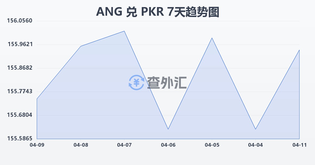 荷属安的列斯盾兑巴基斯坦卢比(ANG/PKR)近7天汇率走势图