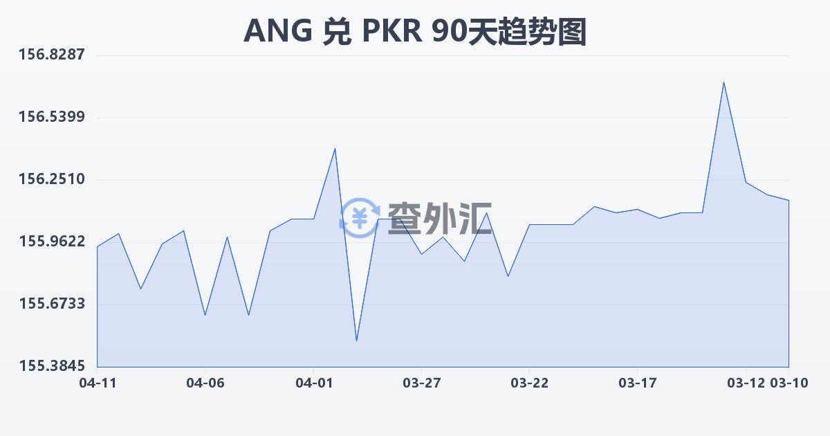 荷属安的列斯盾兑巴基斯坦卢比(ANG/PKR)近90天汇率走势图