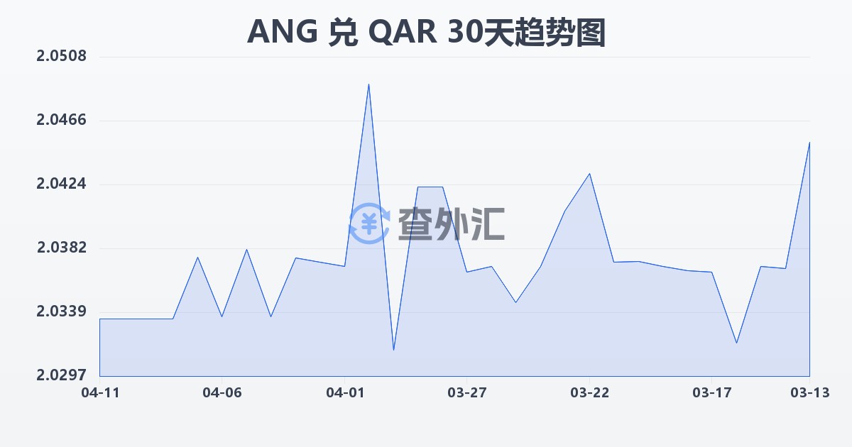荷属安的列斯盾兑卡塔尔里亚尔(ANG/QAR)近30天汇率走势图