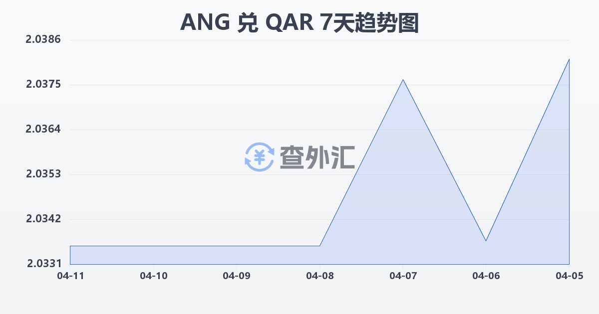 荷属安的列斯盾兑卡塔尔里亚尔(ANG/QAR)近7天汇率走势图