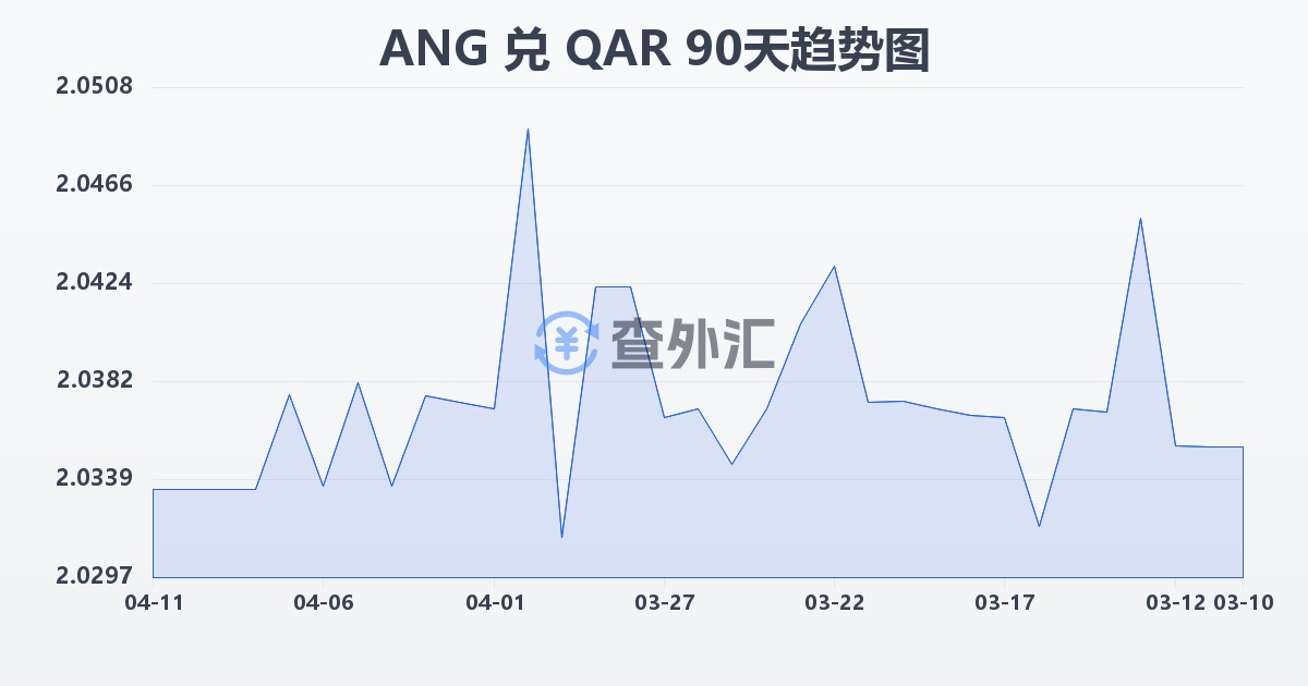 荷属安的列斯盾兑卡塔尔里亚尔(ANG/QAR)近90天汇率走势图