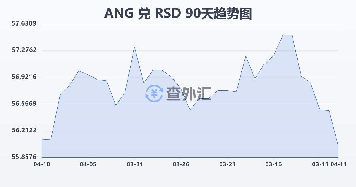 荷属安的列斯盾兑塞尔维亚第纳尔(ANG/RSD)近90天汇率走势图
