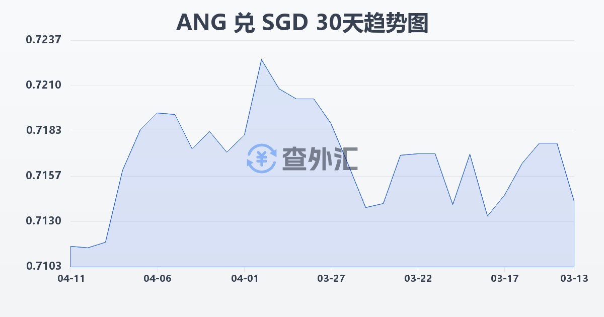 荷属安的列斯盾兑新加坡元(ANG/SGD)近30天汇率走势图