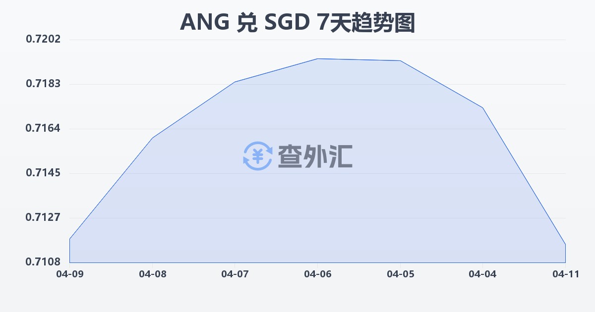 荷属安的列斯盾兑新加坡元(ANG/SGD)近7天汇率走势图