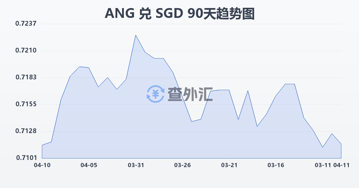 荷属安的列斯盾兑新加坡元(ANG/SGD)近90天汇率走势图