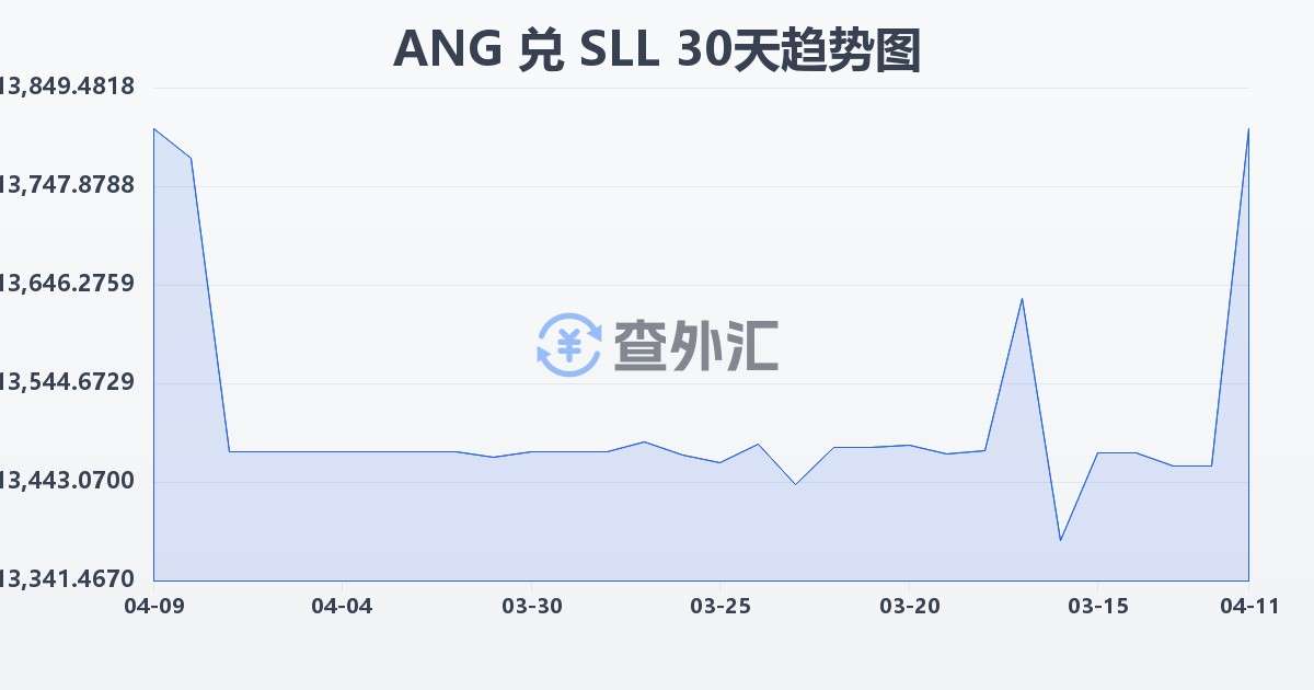 荷属安的列斯盾兑塞拉利昂利昂（旧）(ANG/SLL)近30天汇率走势图