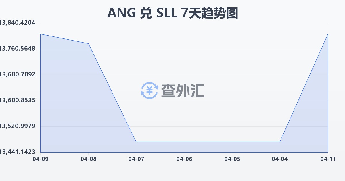 荷属安的列斯盾兑塞拉利昂利昂（旧）(ANG/SLL)近7天汇率走势图