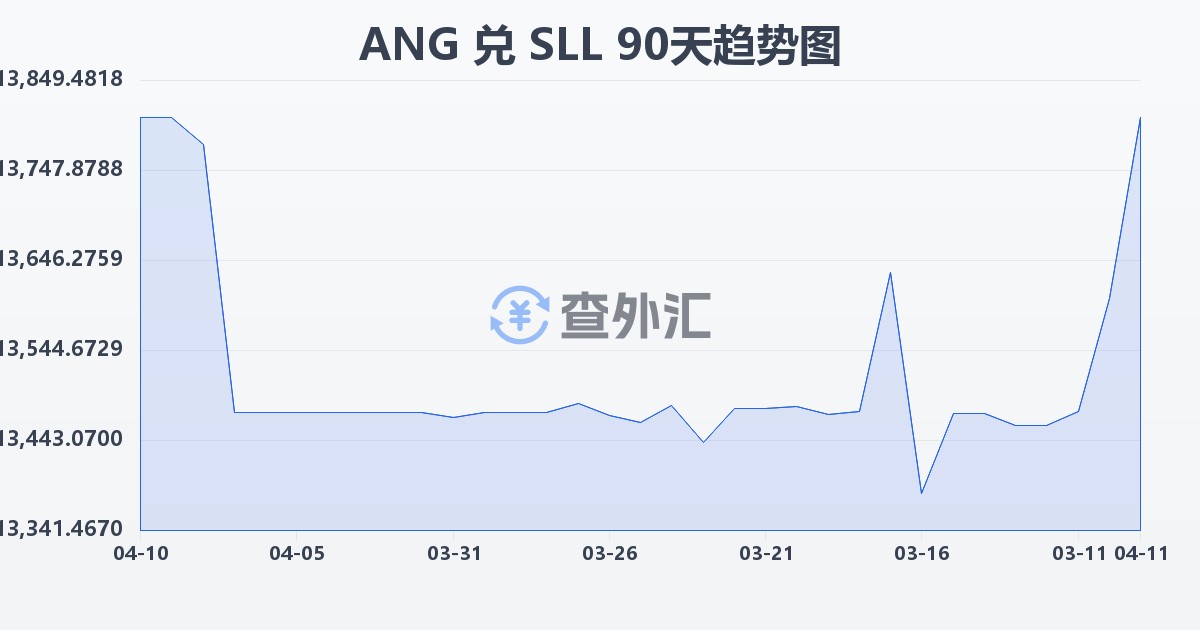 荷属安的列斯盾兑塞拉利昂利昂（旧）(ANG/SLL)近90天汇率走势图