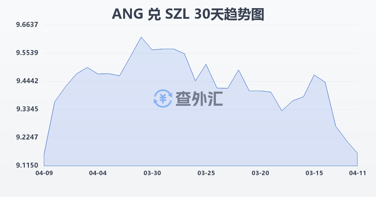 荷属安的列斯盾兑斯威士兰里兰吉尼(ANG/SZL)近30天汇率走势图