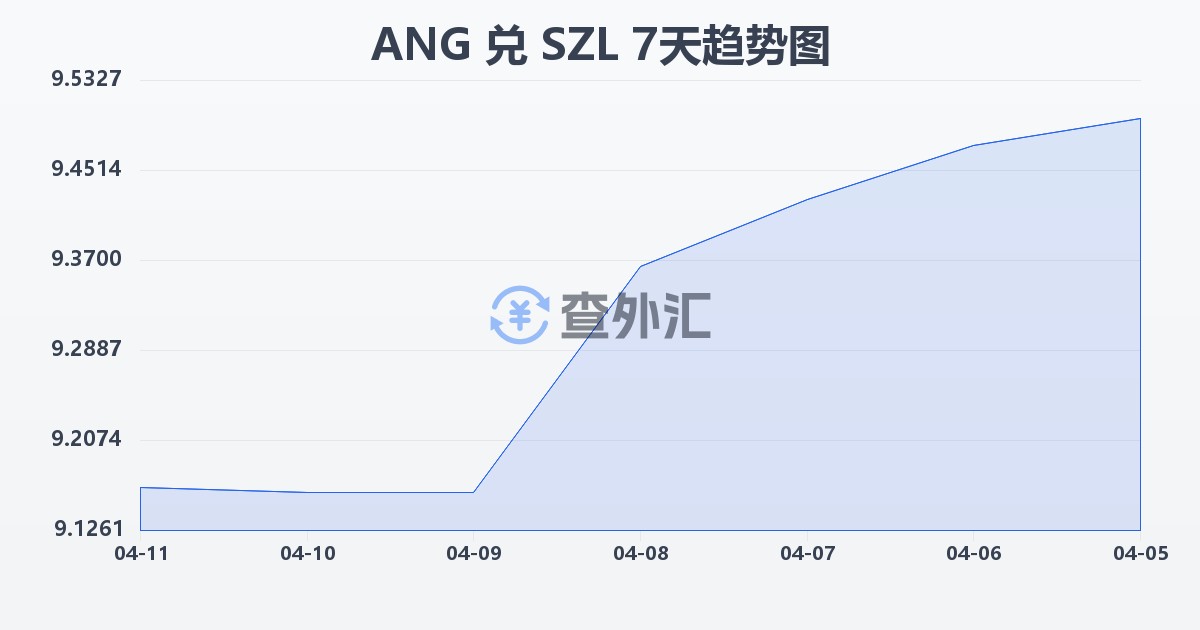 荷属安的列斯盾兑斯威士兰里兰吉尼(ANG/SZL)近7天汇率走势图