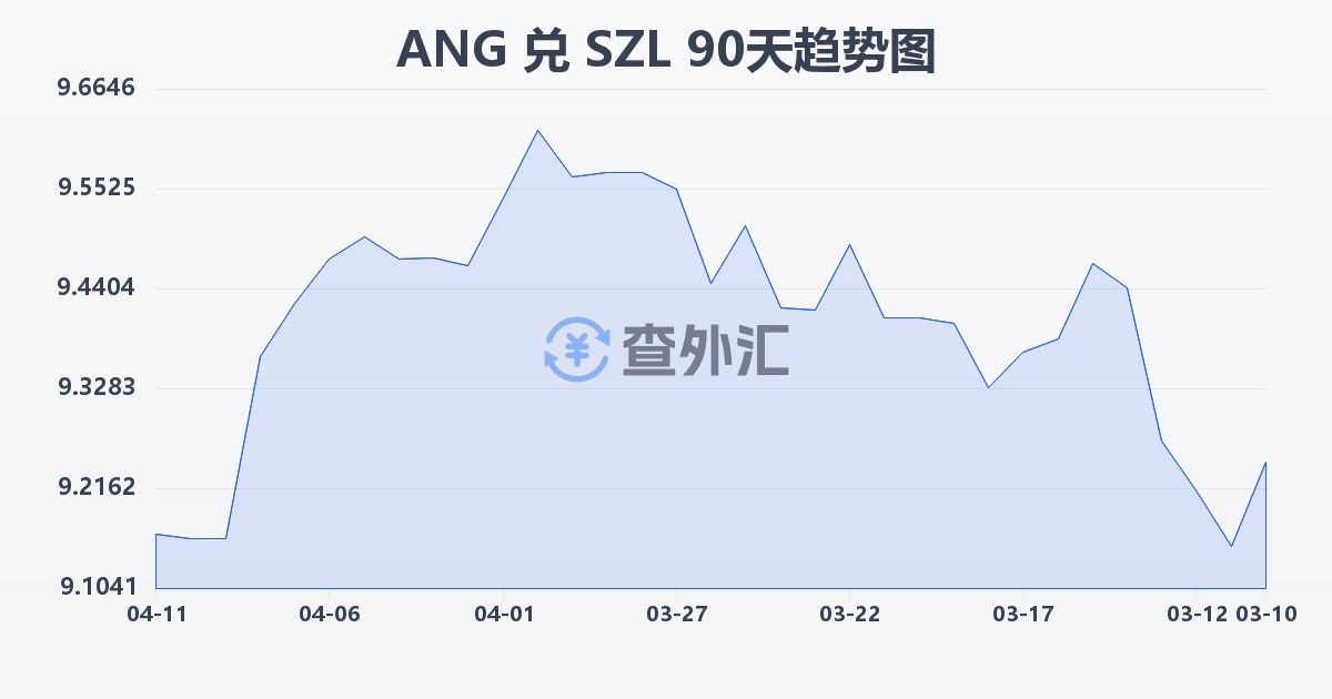 荷属安的列斯盾兑斯威士兰里兰吉尼(ANG/SZL)近90天汇率走势图