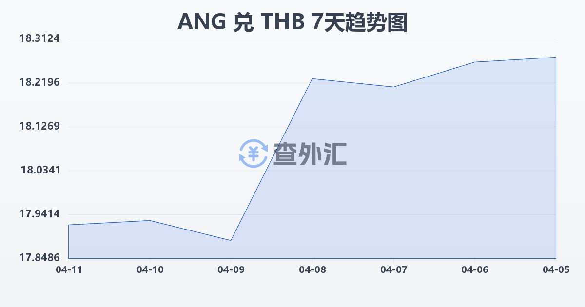 荷属安的列斯盾兑泰铢(ANG/THB)近7天汇率走势图