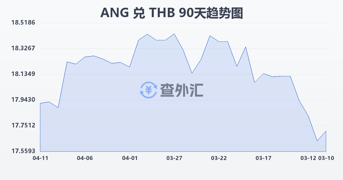 荷属安的列斯盾兑泰铢(ANG/THB)近90天汇率走势图