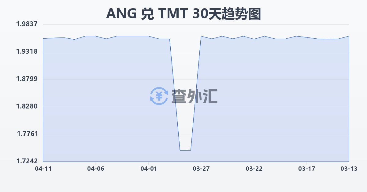 荷属安的列斯盾兑土库曼斯坦马纳特(ANG/TMT)近30天汇率走势图