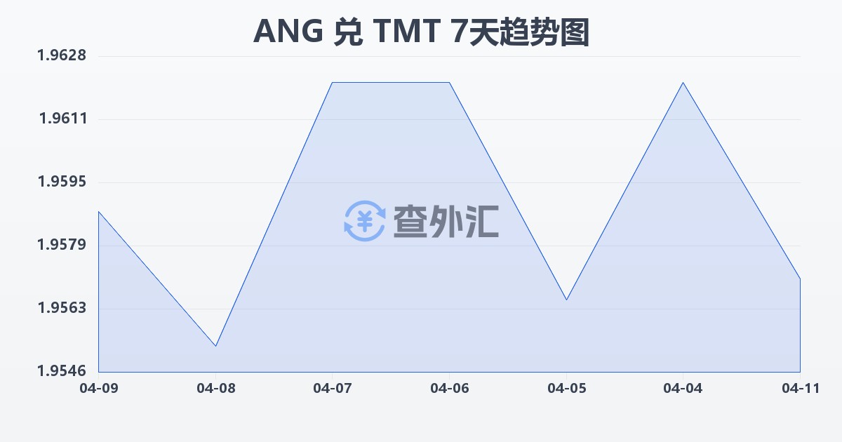 荷属安的列斯盾兑土库曼斯坦马纳特(ANG/TMT)近7天汇率走势图
