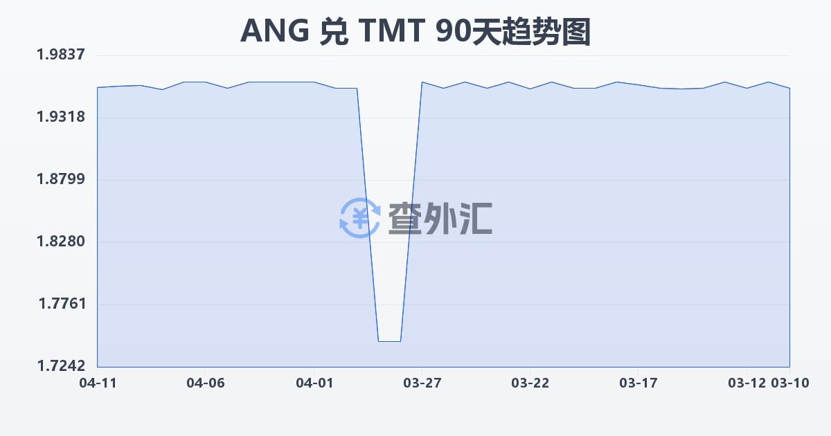 荷属安的列斯盾兑土库曼斯坦马纳特(ANG/TMT)近90天汇率走势图