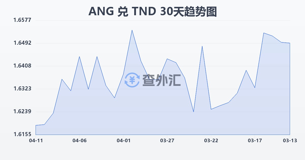 荷属安的列斯盾兑突尼斯第纳尔(ANG/TND)近30天汇率走势图