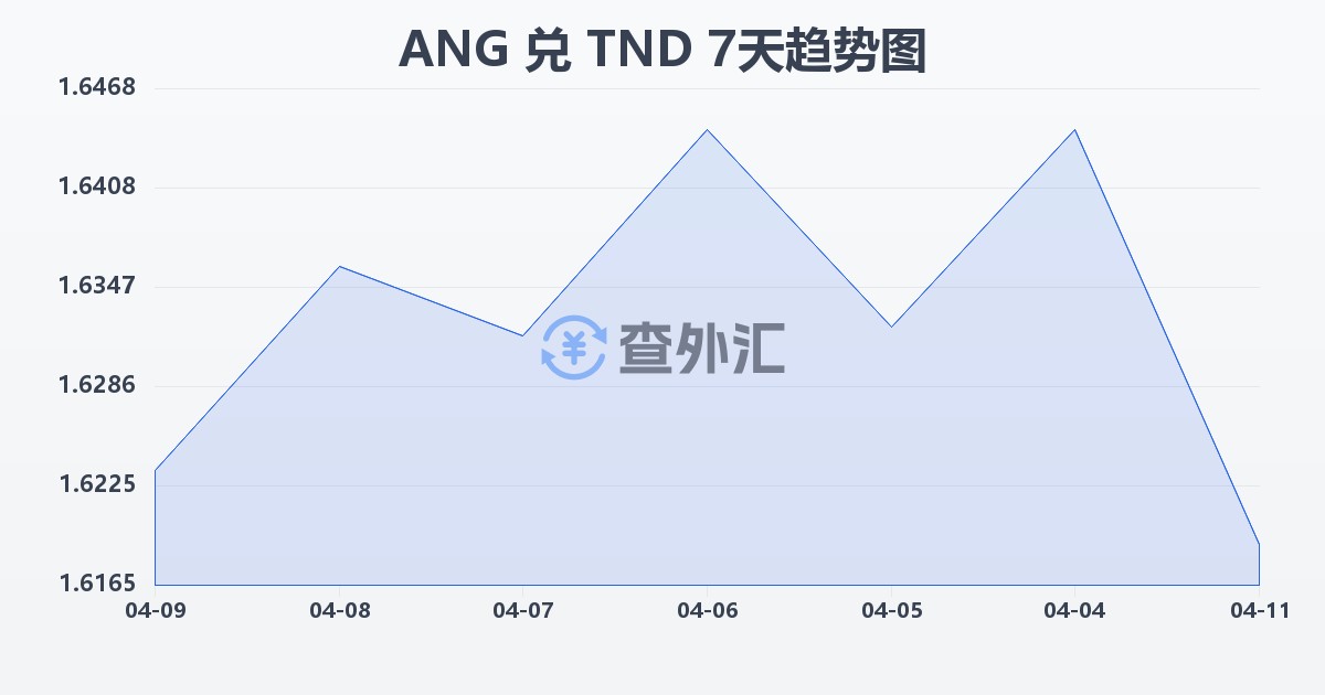 荷属安的列斯盾兑突尼斯第纳尔(ANG/TND)近7天汇率走势图