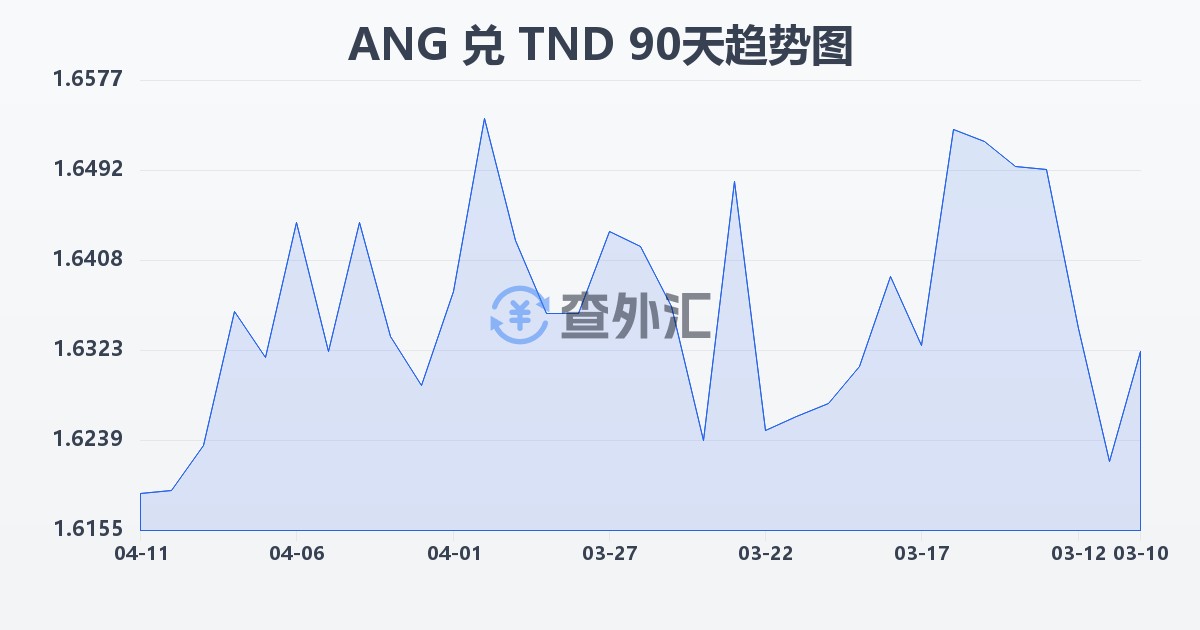 荷属安的列斯盾兑突尼斯第纳尔(ANG/TND)近90天汇率走势图