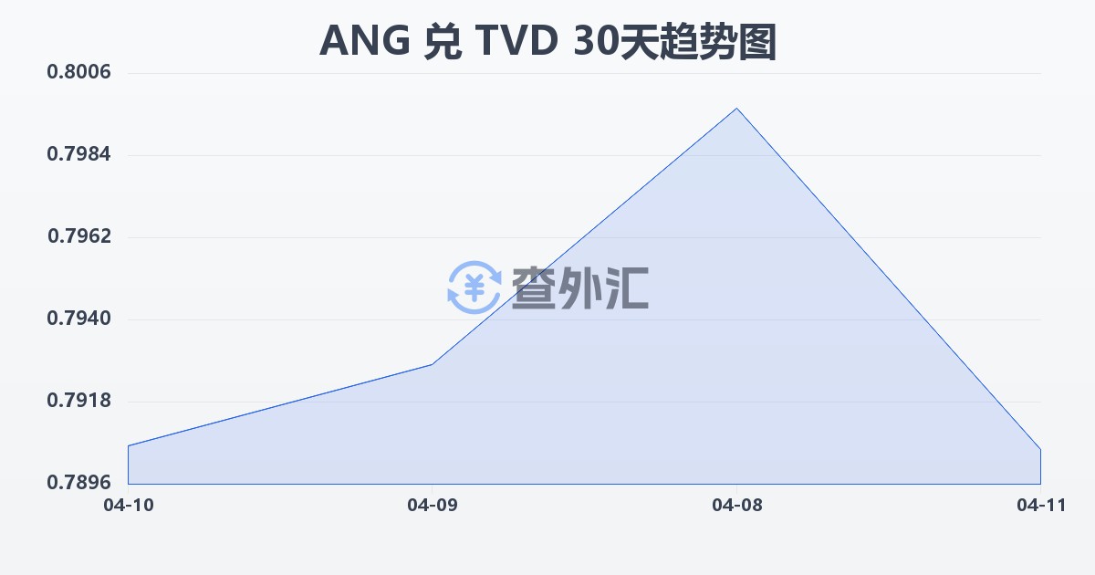 荷属安的列斯盾兑图瓦卢元(ANG/TVD)近30天汇率走势图