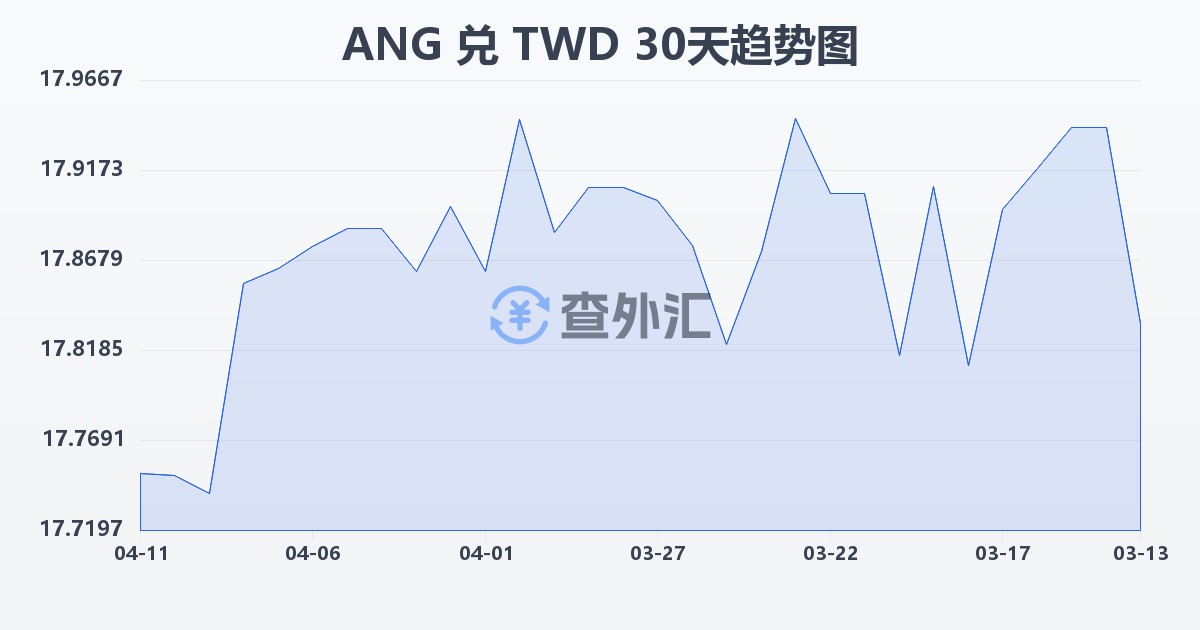 荷属安的列斯盾兑新台币(ANG/TWD)近30天汇率走势图