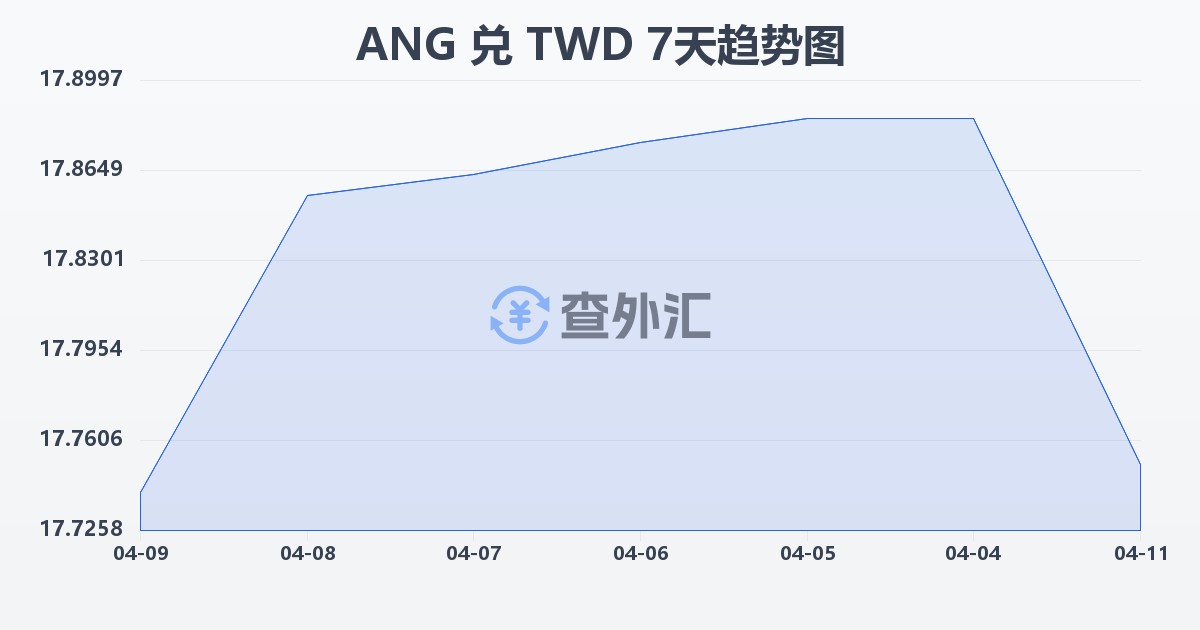 荷属安的列斯盾兑新台币(ANG/TWD)近7天汇率走势图