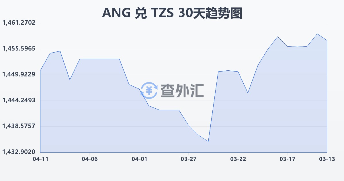 荷属安的列斯盾兑坦桑尼亚先令(ANG/TZS)近30天汇率走势图