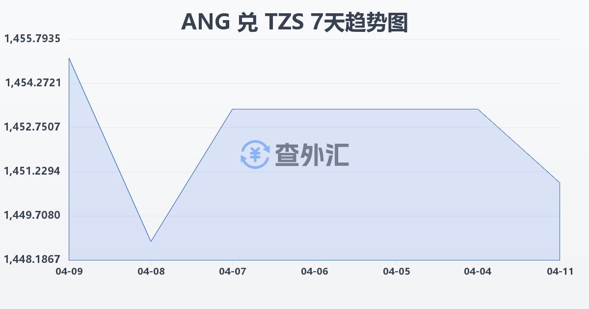 荷属安的列斯盾兑坦桑尼亚先令(ANG/TZS)近7天汇率走势图