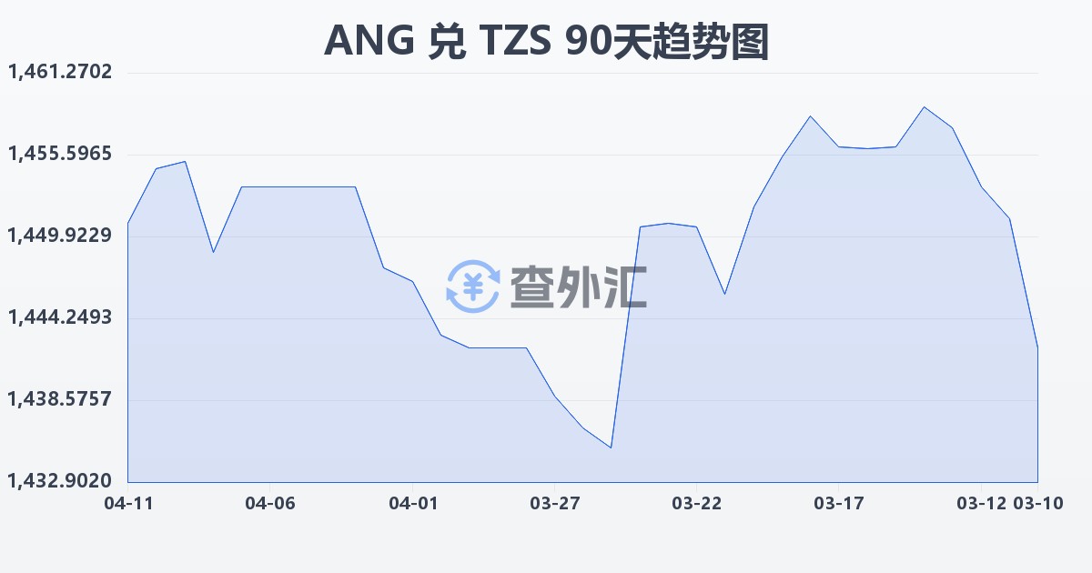 荷属安的列斯盾兑坦桑尼亚先令(ANG/TZS)近90天汇率走势图