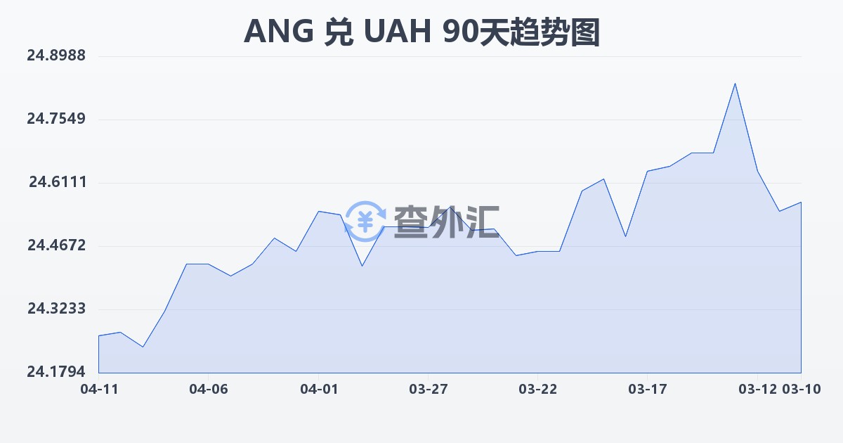 荷属安的列斯盾兑乌克兰格里夫纳(ANG/UAH)近90天汇率走势图