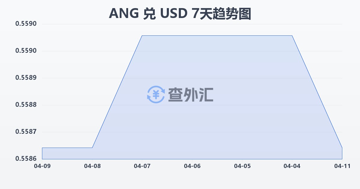 荷属安的列斯盾兑美元(ANG/USD)近7天汇率走势图