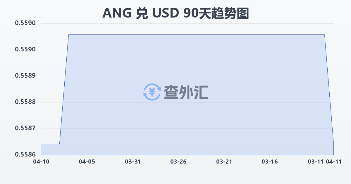 荷属安的列斯盾兑美元(ANG/USD)近90天汇率走势图