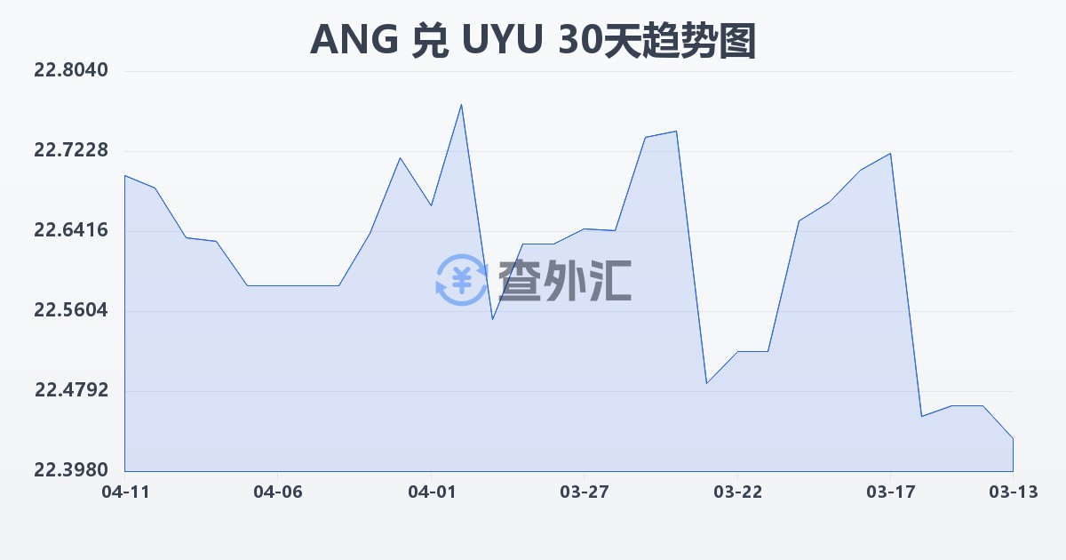荷属安的列斯盾兑乌拉圭比索(ANG/UYU)近30天汇率走势图