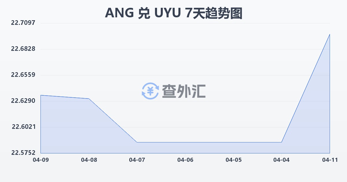 荷属安的列斯盾兑乌拉圭比索(ANG/UYU)近7天汇率走势图