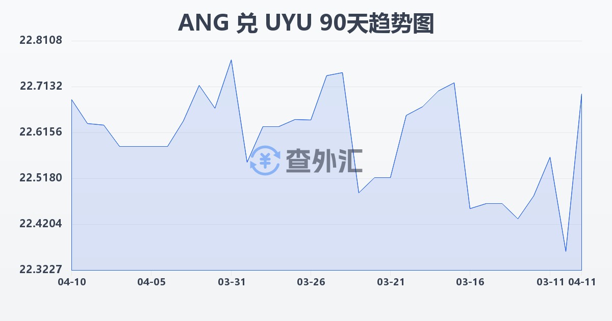 荷属安的列斯盾兑乌拉圭比索(ANG/UYU)近90天汇率走势图