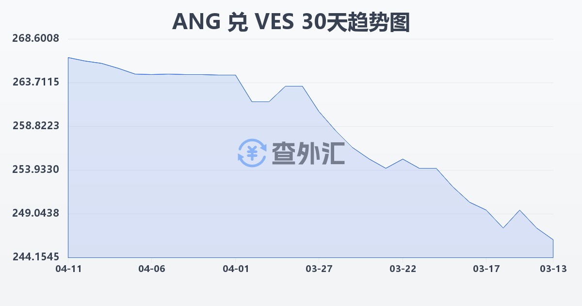 荷属安的列斯盾兑委内瑞拉玻利瓦尔(ANG/VES)近30天汇率走势图