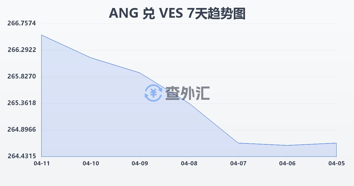 荷属安的列斯盾兑委内瑞拉玻利瓦尔(ANG/VES)近7天汇率走势图