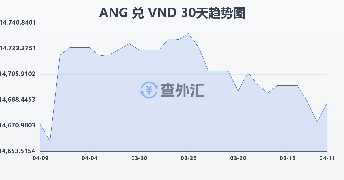 荷属安的列斯盾兑越南盾(ANG/VND)近30天汇率走势图