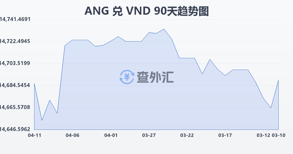 荷属安的列斯盾兑越南盾(ANG/VND)近90天汇率走势图